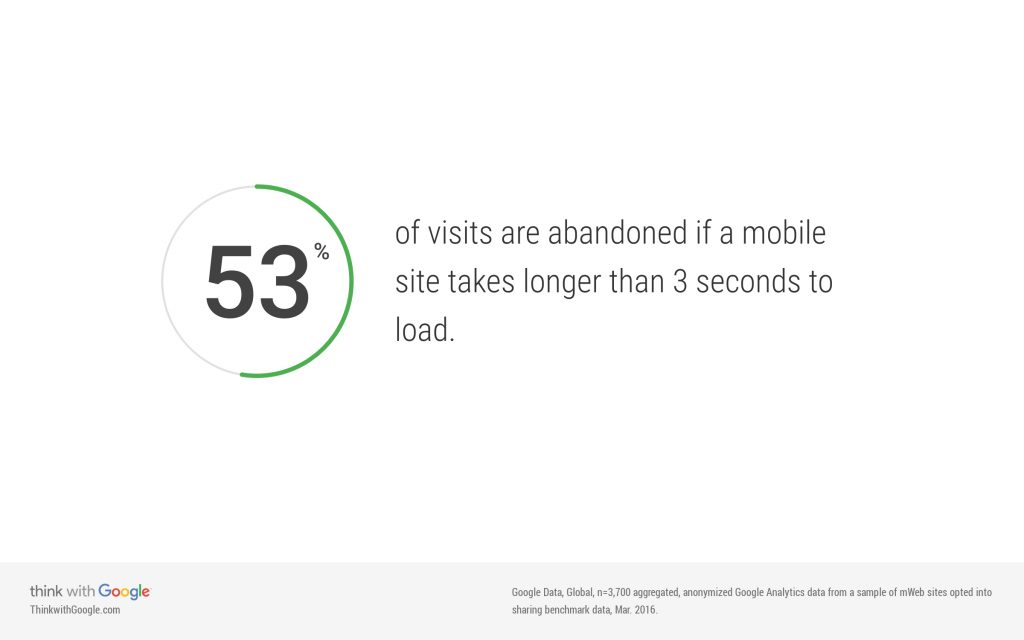 53% of visits are abandoned if a mobile site takes longer than 3 seconds to load