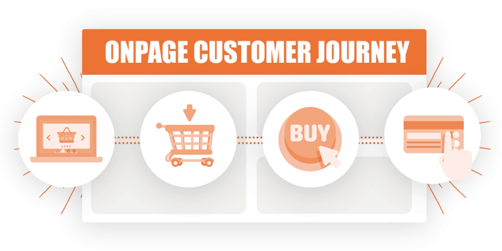 Graphic showing the onpage customer journey; from product page to basket to checkout to payment information